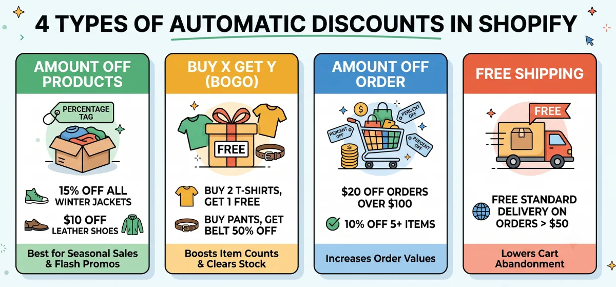 types of automatic discounts you can create in shopify
