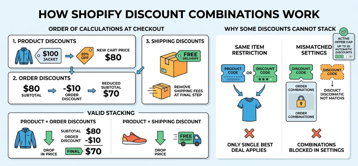 how discount combinations work in shopify