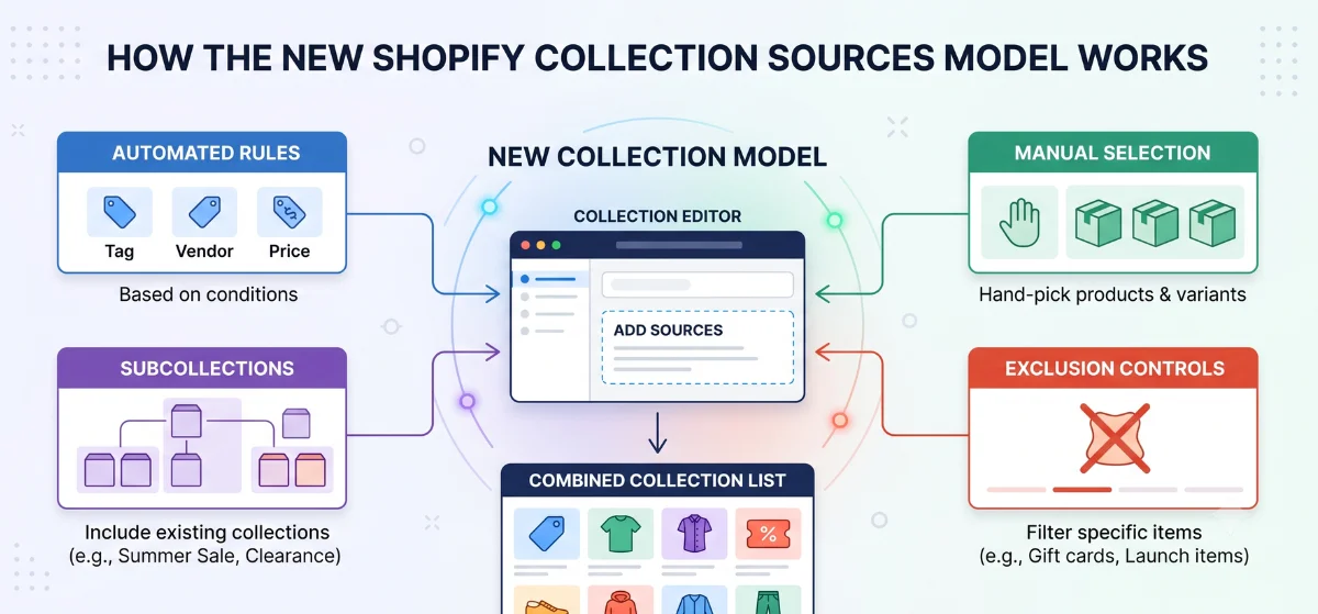 how the new shopify collection sources model works